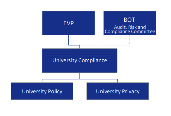 Org Chart shows University Compliance (Privacy and Policy) reports to EVP and BOT.